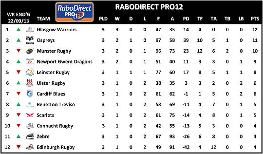RaboDirect PRO12 Week 3